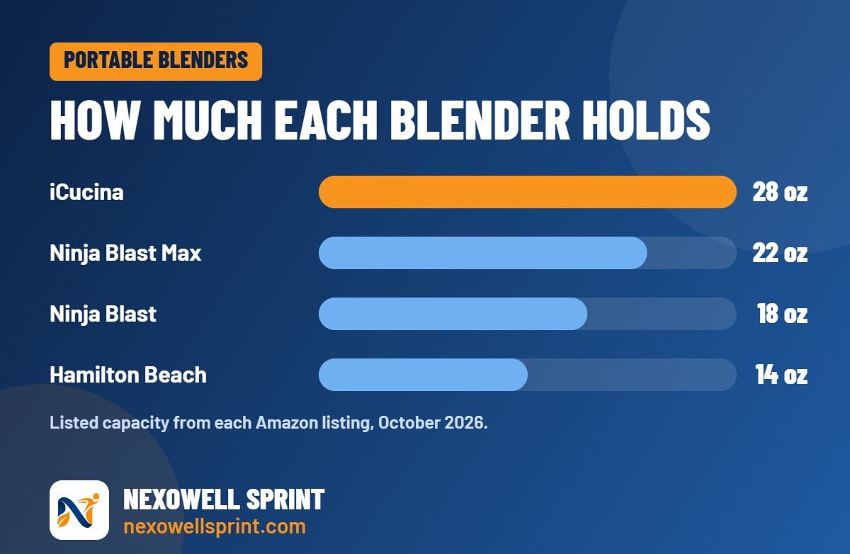 Portable blender capacity comparison chart